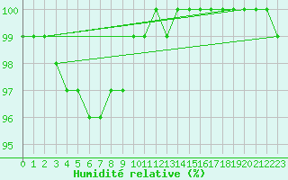 Courbe de l'humidit relative pour Vannes-Sn (56)