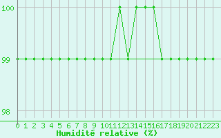 Courbe de l'humidit relative pour Kojovska Hola