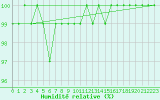 Courbe de l'humidit relative pour Ilomantsi