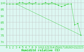 Courbe de l'humidit relative pour Kredarica
