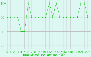 Courbe de l'humidit relative pour Zeitz