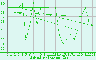 Courbe de l'humidit relative pour La Fretaz (Sw)