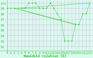 Courbe de l'humidit relative pour Montlimar (26)