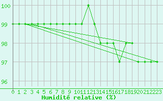 Courbe de l'humidit relative pour Les Sauvages (69)