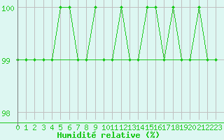 Courbe de l'humidit relative pour Villacher Alpe