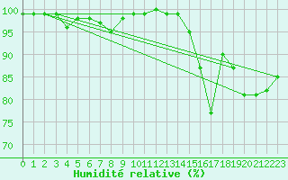Courbe de l'humidit relative pour Feldberg-Schwarzwald (All)