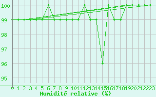 Courbe de l'humidit relative pour Tholey