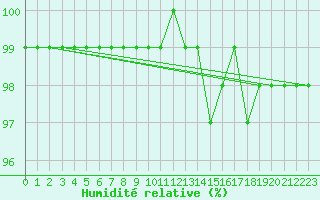 Courbe de l'humidit relative pour Chamonix-Mont-Blanc (74)