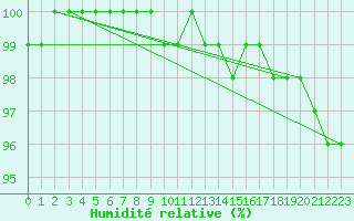 Courbe de l'humidit relative pour Terschelling Hoorn
