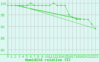 Courbe de l'humidit relative pour Estres-la-Campagne (14)