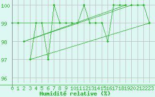 Courbe de l'humidit relative pour Renwez (08)