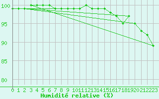 Courbe de l'humidit relative pour Lanvoc (29)