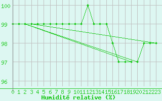 Courbe de l'humidit relative pour Plouguerneau (29)