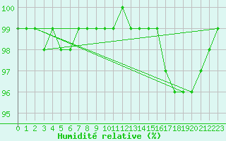 Courbe de l'humidit relative pour Fair Isle
