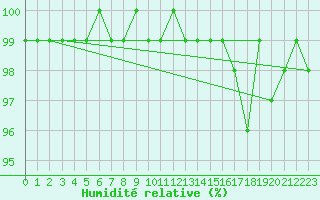 Courbe de l'humidit relative pour Saint Michael Im Lungau