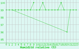 Courbe de l'humidit relative pour Kahler Asten
