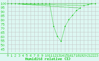 Courbe de l'humidit relative pour Ilanz