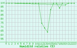 Courbe de l'humidit relative pour Sattel-Aegeri (Sw)