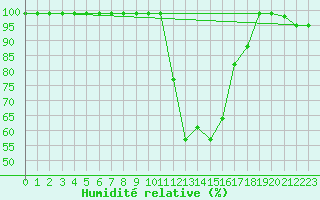 Courbe de l'humidit relative pour Mathod