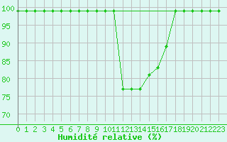 Courbe de l'humidit relative pour Croisette (62)