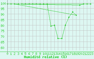 Courbe de l'humidit relative pour Delemont