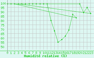 Courbe de l'humidit relative pour Oron (Sw)