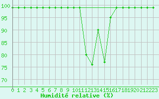 Courbe de l'humidit relative pour Caizares
