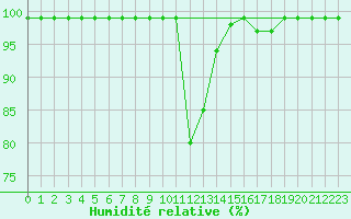 Courbe de l'humidit relative pour Sinnicolau Mare