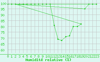 Courbe de l'humidit relative pour Gttingen
