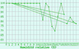 Courbe de l'humidit relative pour Bischofszell