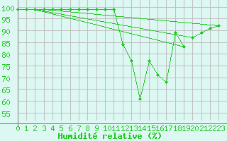 Courbe de l'humidit relative pour Saint-Etienne - La Purinire (42)