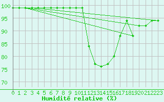 Courbe de l'humidit relative pour Croisette (62)
