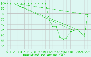 Courbe de l'humidit relative pour Oron (Sw)