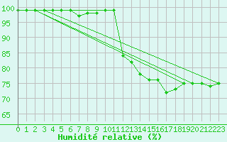 Courbe de l'humidit relative pour Sunne