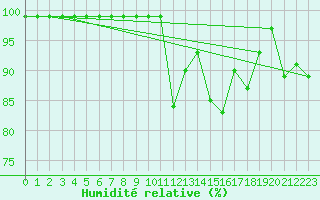 Courbe de l'humidit relative pour Gttingen