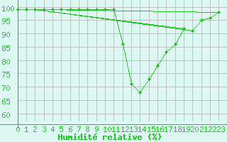 Courbe de l'humidit relative pour Les Charbonnires (Sw)