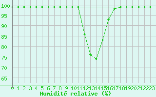 Courbe de l'humidit relative pour Oberriet / Kriessern