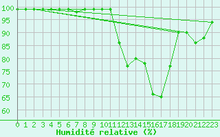 Courbe de l'humidit relative pour Harville (88)