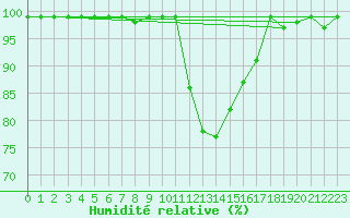 Courbe de l'humidit relative pour Alto de Los Leones