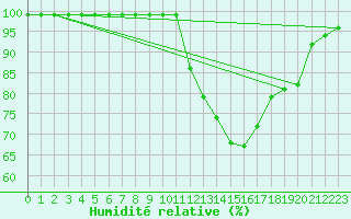 Courbe de l'humidit relative pour Harville (88)