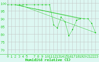 Courbe de l'humidit relative pour Villars-Tiercelin