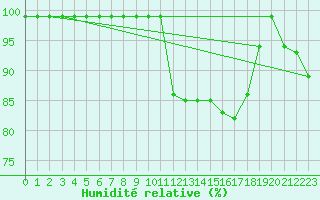 Courbe de l'humidit relative pour Flhli