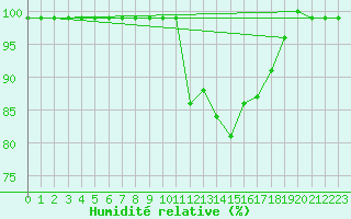Courbe de l'humidit relative pour Feldberg-Schwarzwald (All)