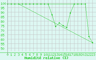 Courbe de l'humidit relative pour Sierra de Alfabia