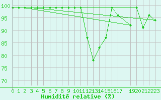 Courbe de l'humidit relative pour Courtelary