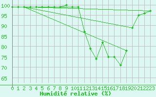 Courbe de l'humidit relative pour Chamonix-Mont-Blanc (74)