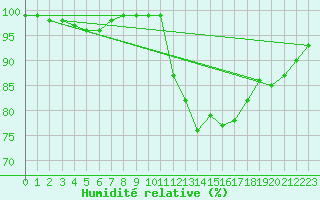 Courbe de l'humidit relative pour Metz-Nancy-Lorraine (57)