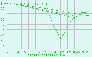 Courbe de l'humidit relative pour Hoerby