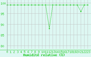 Courbe de l'humidit relative pour Bischofszell