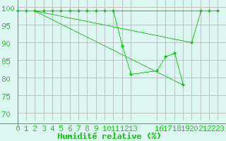 Courbe de l'humidit relative pour Verona Boscomantico